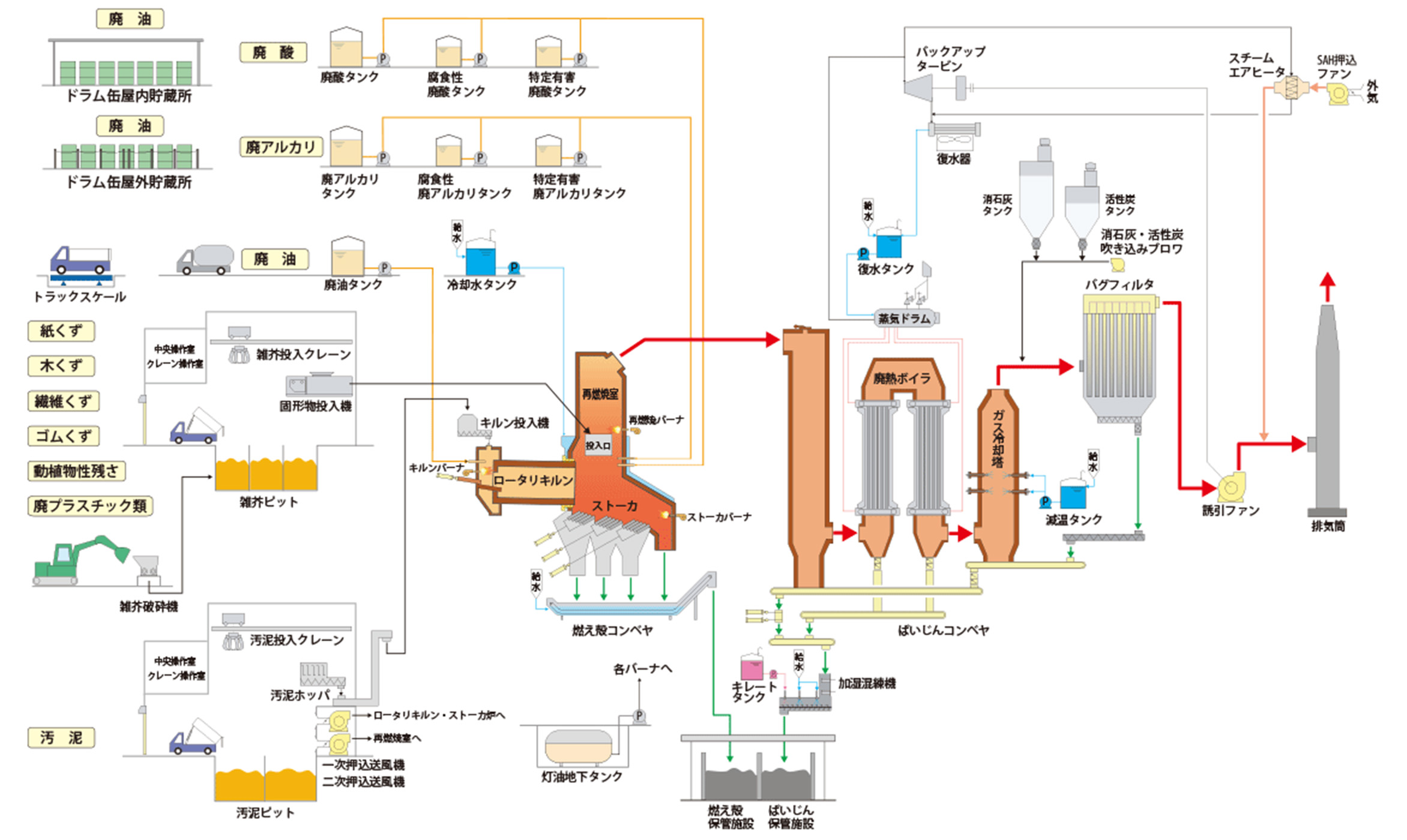 Flow Sheet 廃棄物焼却施設フローシート