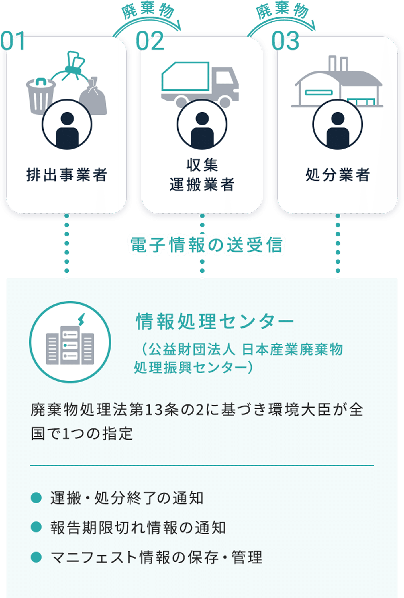 電子マニフェストシステムについて